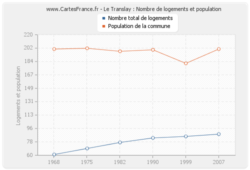 Le Translay : Nombre de logements et population